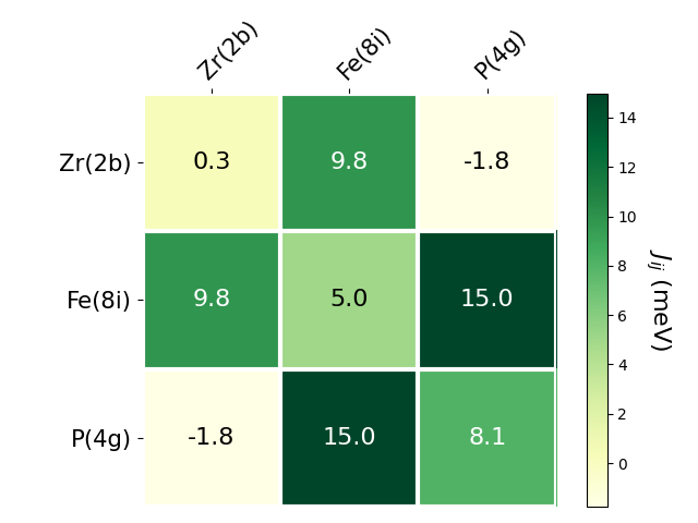 Exchange coupling parameters