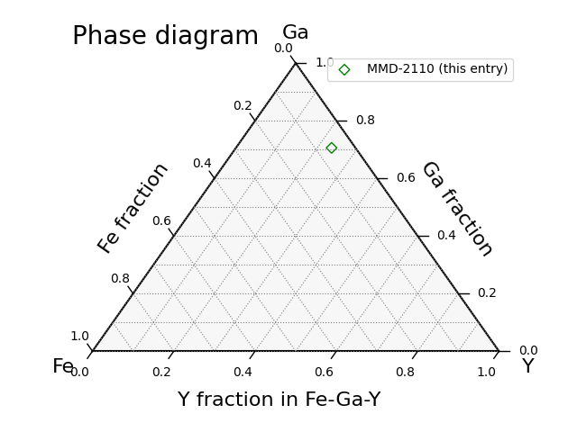 Phase diagram