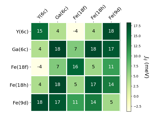 Exchange coupling parameters