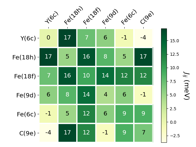 Exchange coupling parameters