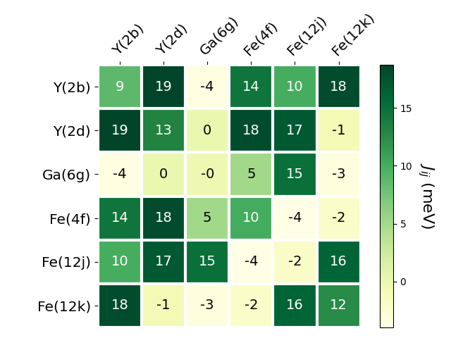 Exchange coupling parameters