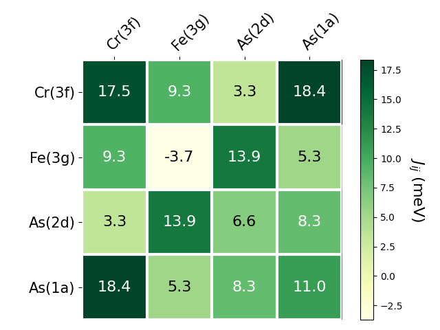 Exchange coupling parameters