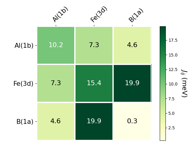 Exchange coupling parameters