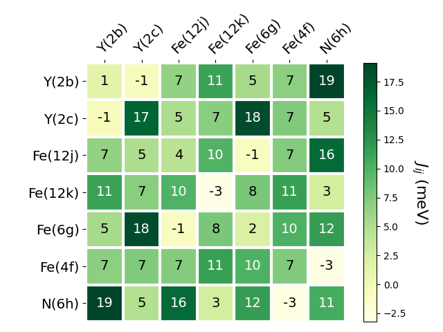 Exchange coupling parameters