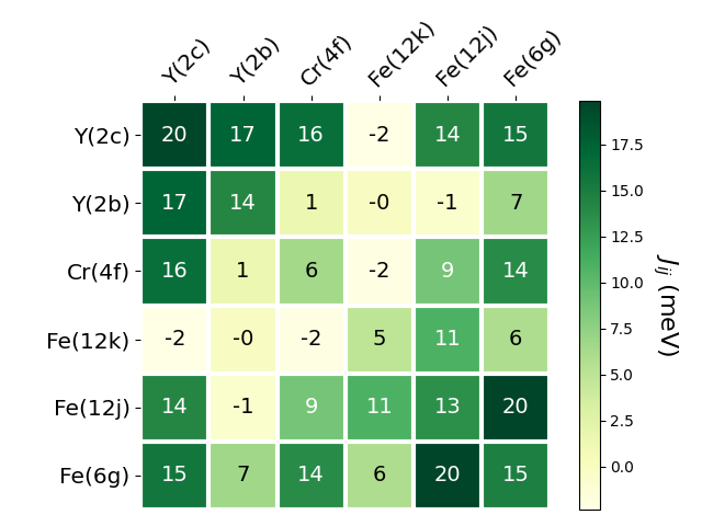 Exchange coupling parameters