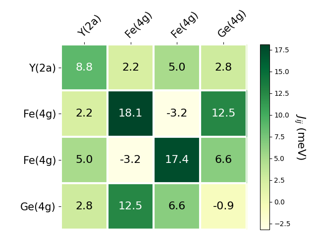 Exchange coupling parameters