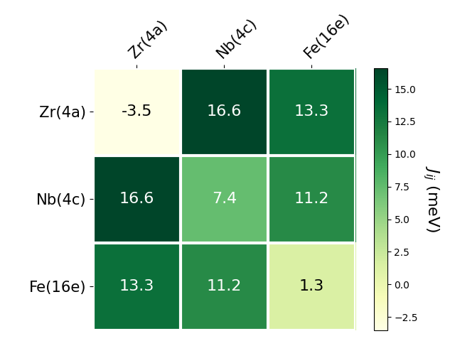 Exchange coupling parameters