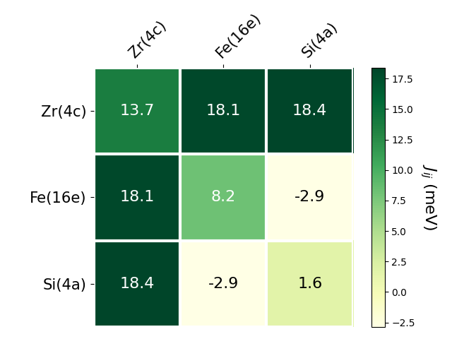 Exchange coupling parameters