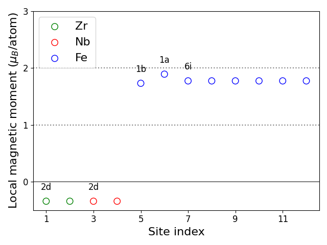 Local magnetic moments