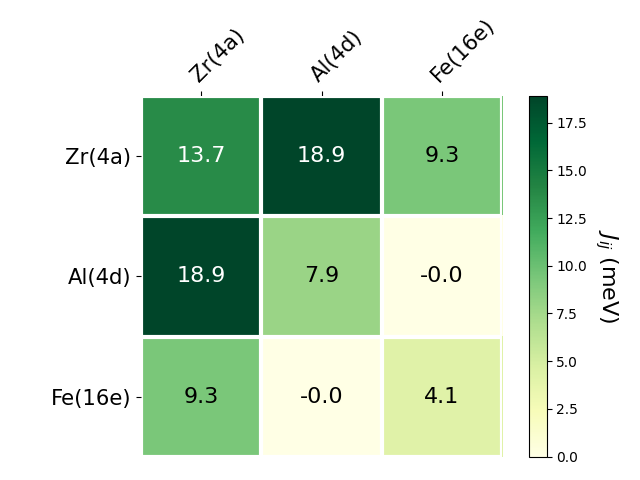 Exchange coupling parameters