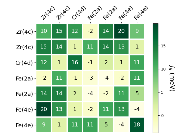 Exchange coupling parameters