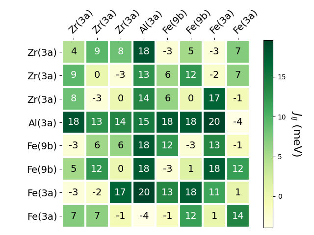 Exchange coupling parameters