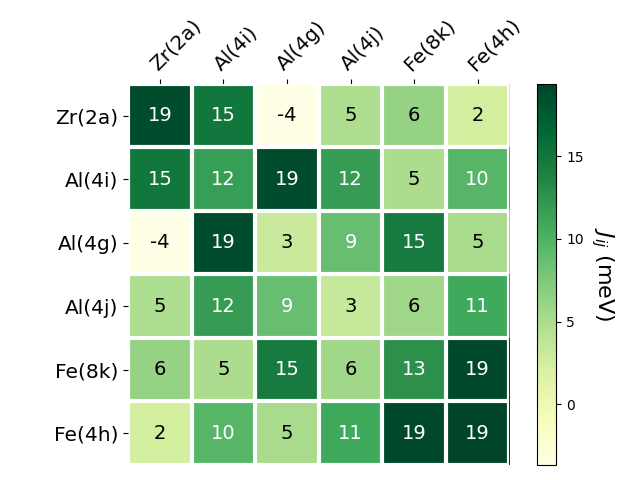 Exchange coupling parameters