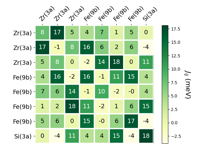 Exchange coupling parameters