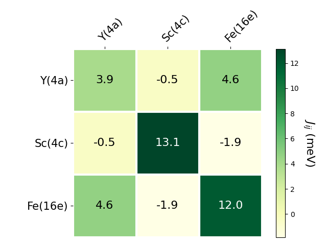 Exchange coupling parameters