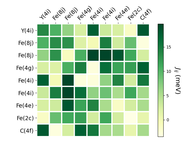 Exchange coupling parameters