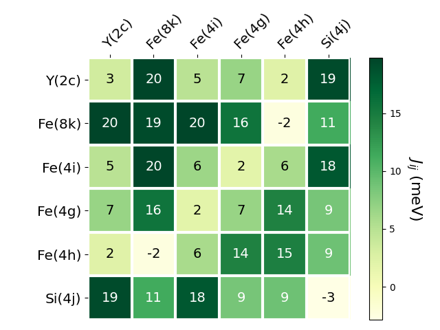 Exchange coupling parameters