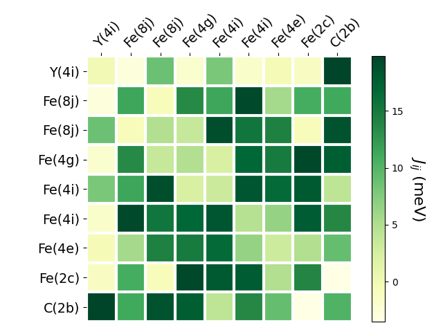 Exchange coupling parameters