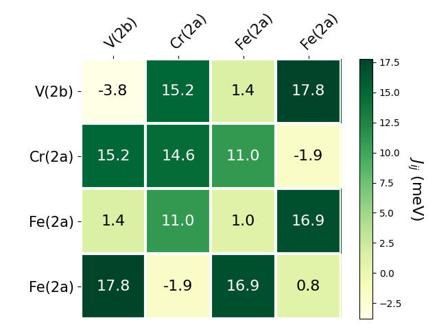 Exchange coupling parameters