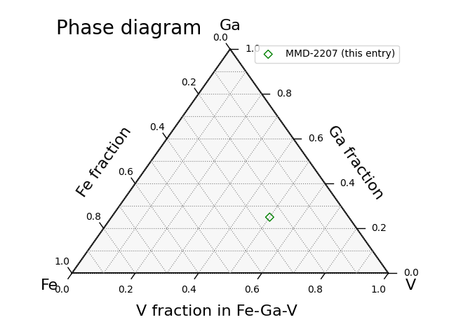 Phase diagram