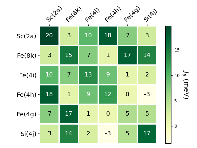 Exchange coupling parameters