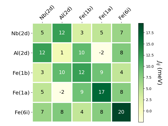 Exchange coupling parameters