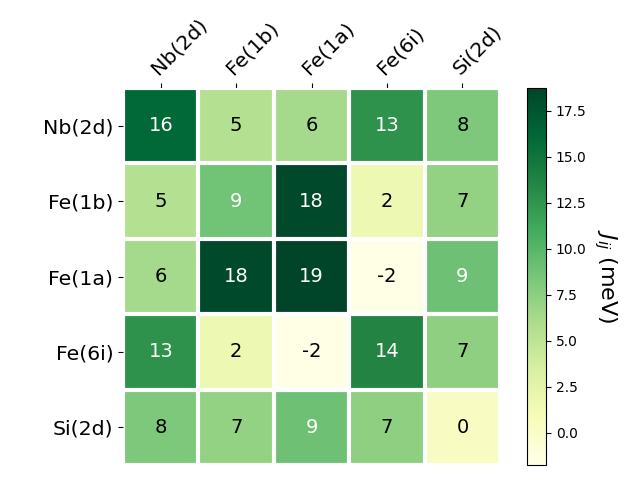 Exchange coupling parameters