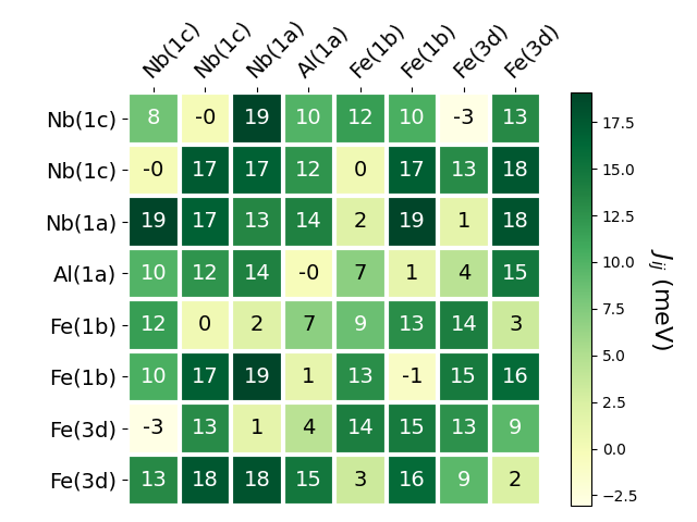 Exchange coupling parameters