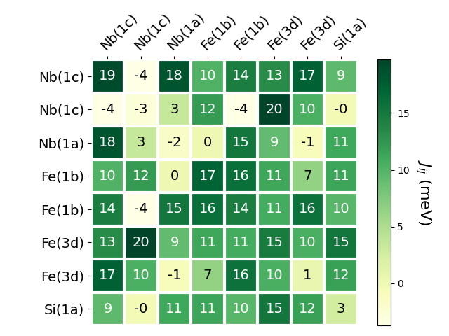 Exchange coupling parameters