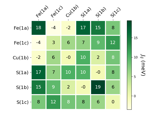 Exchange coupling parameters