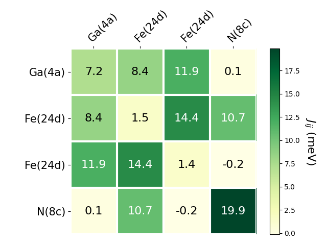 Exchange coupling parameters