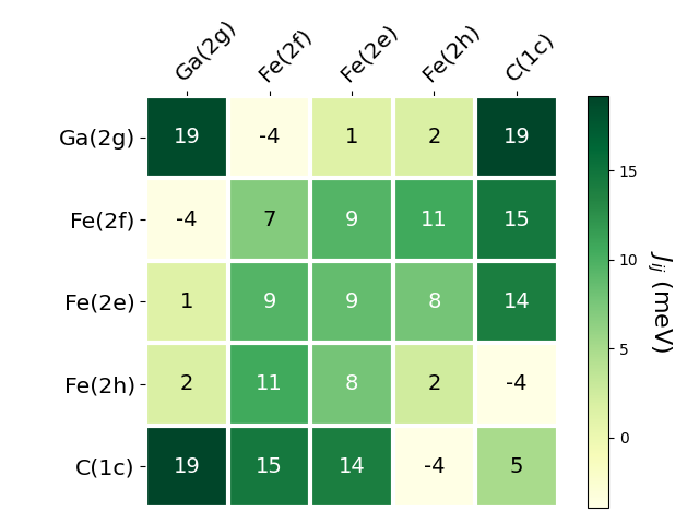 Exchange coupling parameters