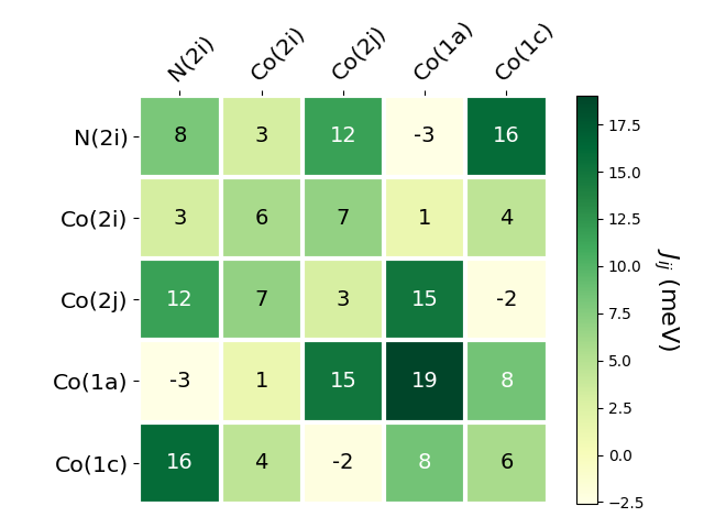 Exchange coupling parameters