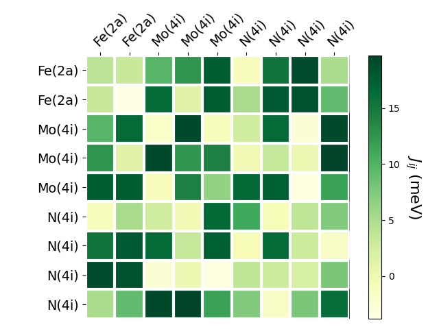 Exchange coupling parameters