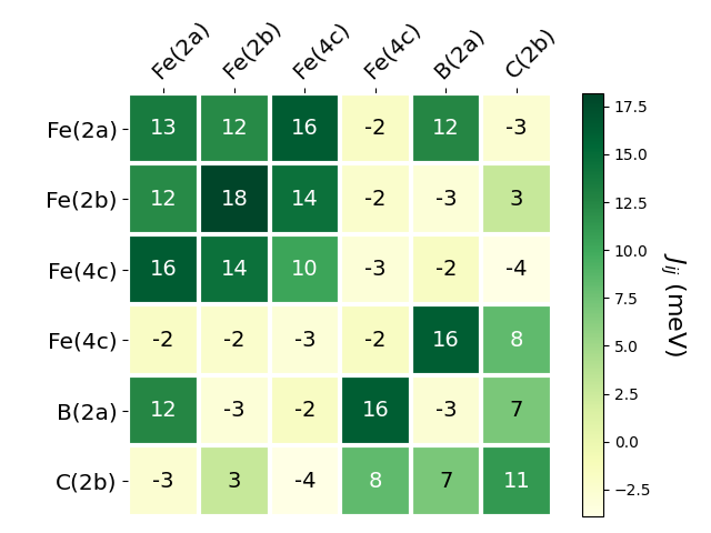 Exchange coupling parameters