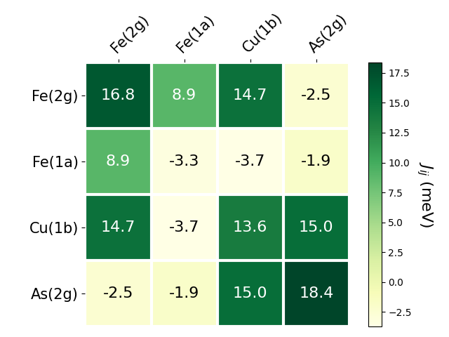 Exchange coupling parameters