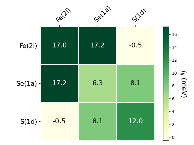 Exchange coupling parameters