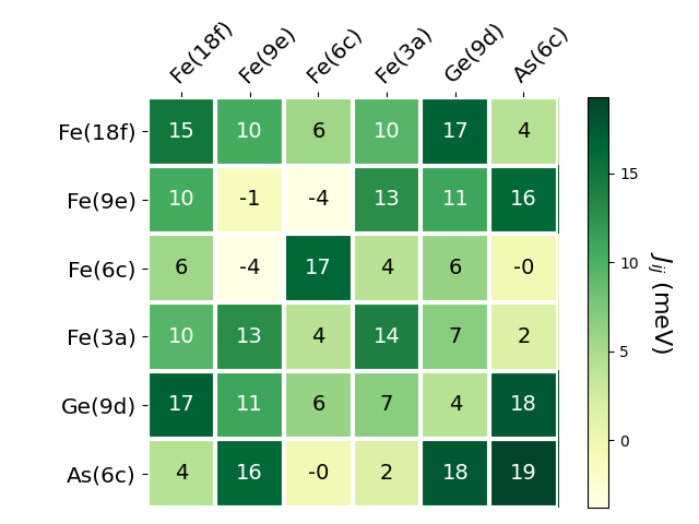 Exchange coupling parameters