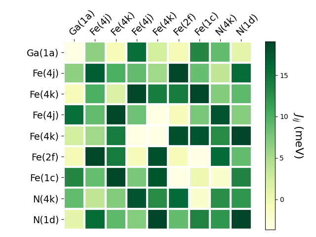 Exchange coupling parameters