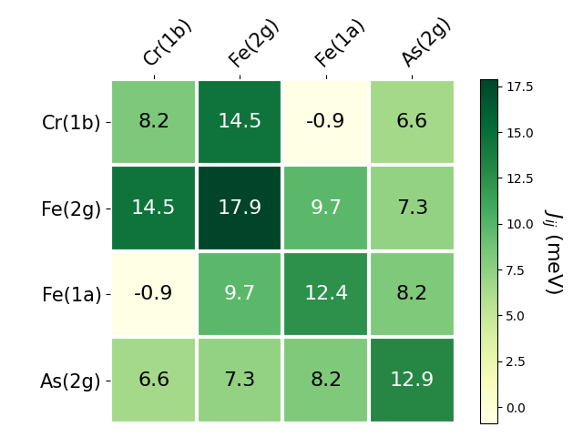 Exchange coupling parameters