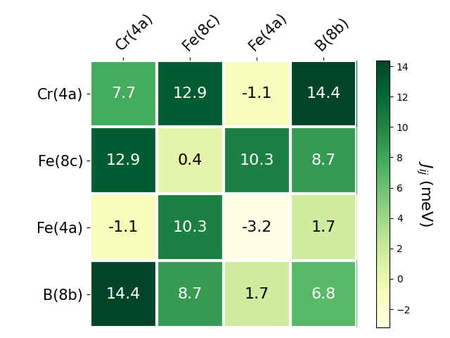 Exchange coupling parameters