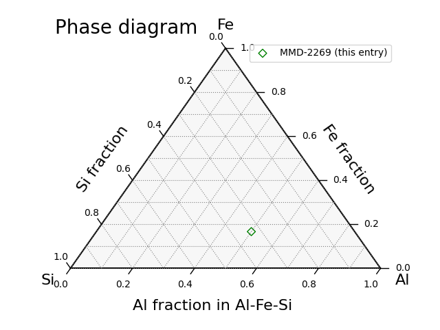 Phase diagram