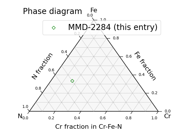 Phase diagram