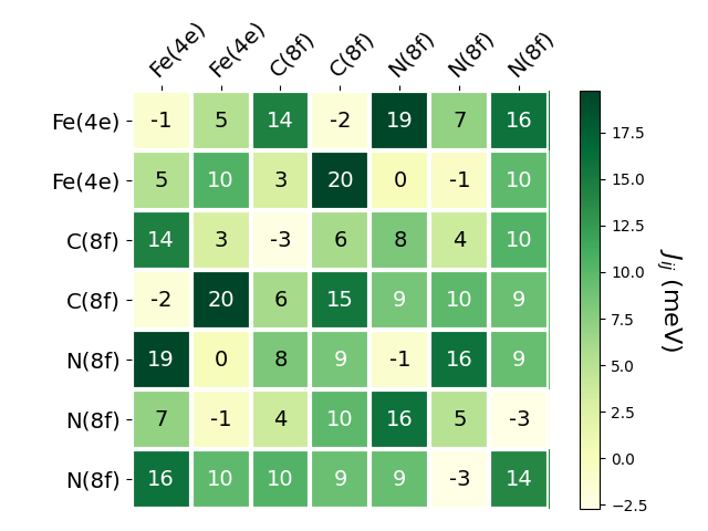 Exchange coupling parameters