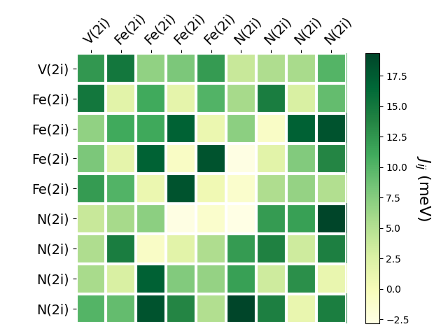 Exchange coupling parameters