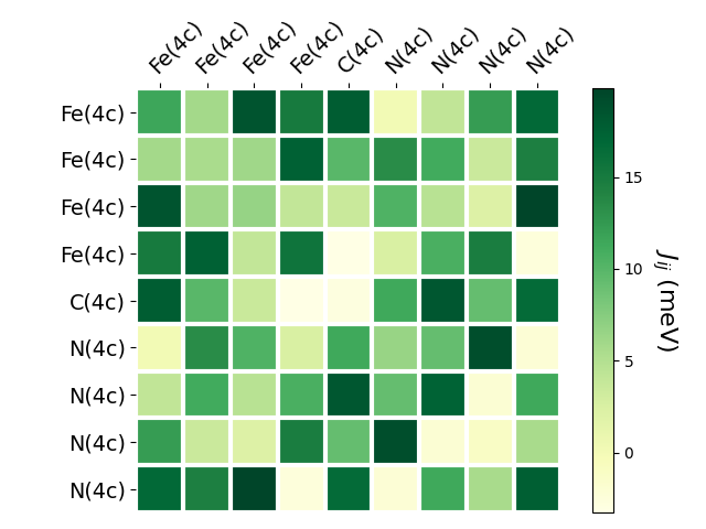 Exchange coupling parameters