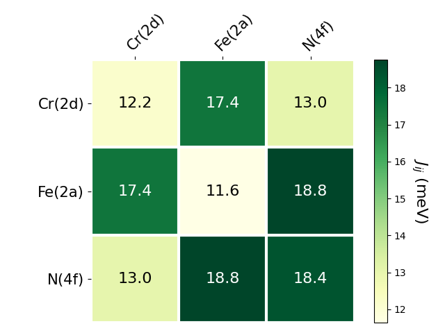 Exchange coupling parameters