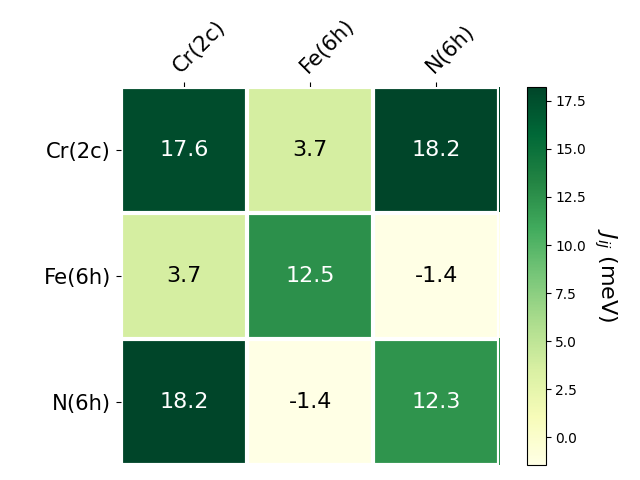 Exchange coupling parameters