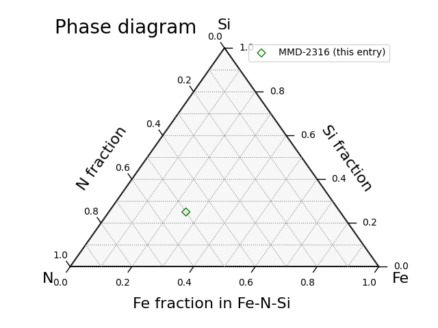 Phase diagram