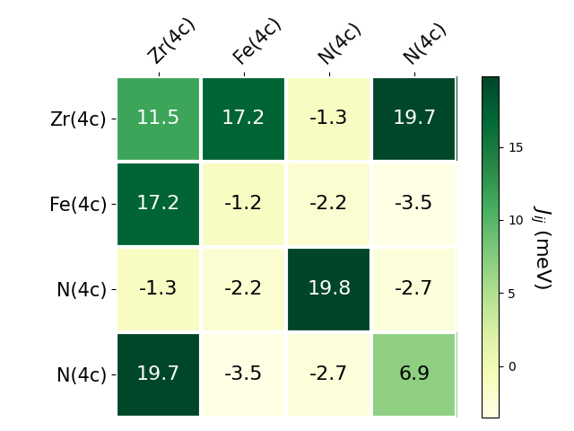 Exchange coupling parameters